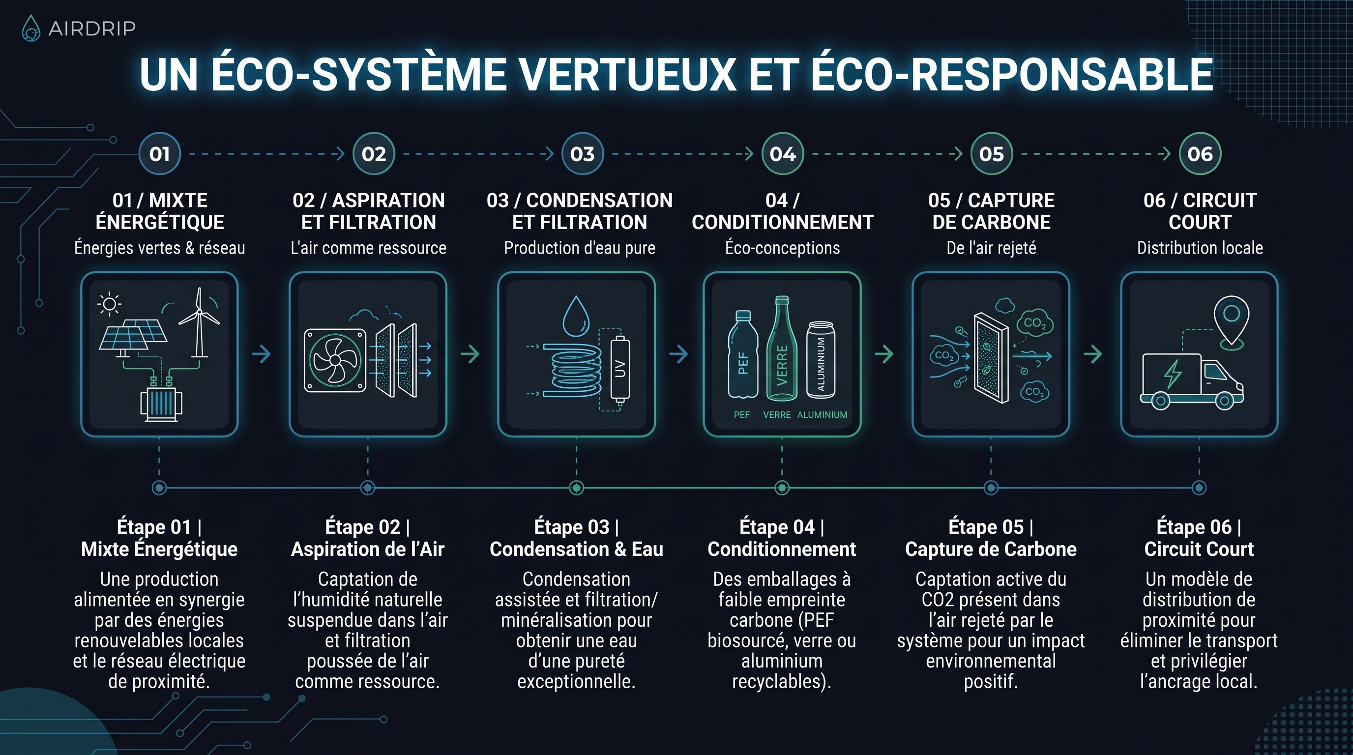 AirDrip Water - Procédé Technologique Agrandi
